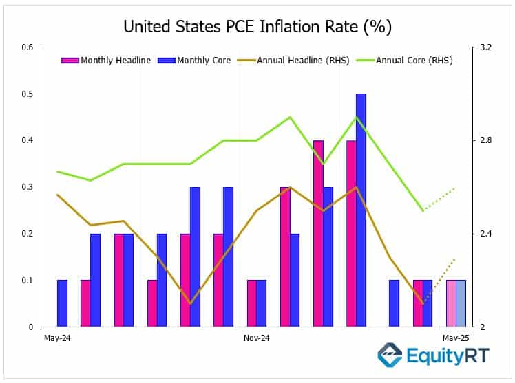 US PCE Inflation Rate EquityRT 23 June 2025