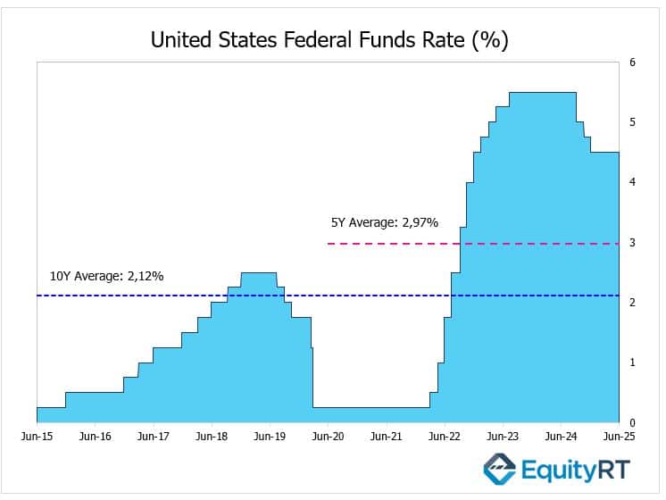 United States Federal Funds Rate 16-22 June 2025