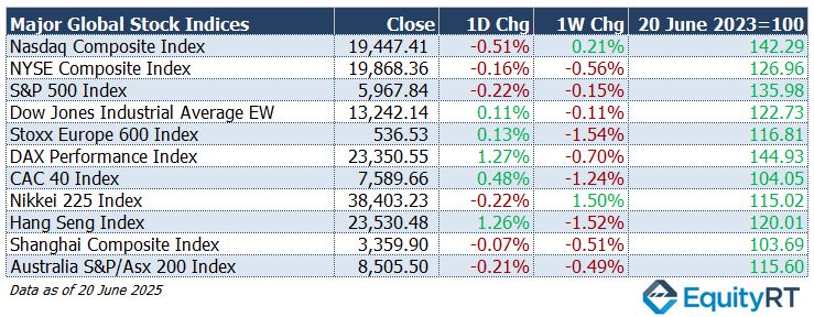 Global stock indices 16-22 June 2025