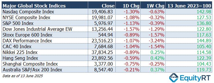 Global stock indices 16-22 June 2025