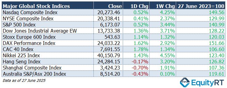 Table_Global Maket Indices Global stock indices 16-22 June 2025