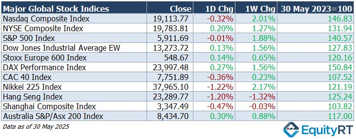 Major Global Stock Indices table 26 May 2025