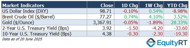 Market Indicators 16 June 2025