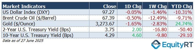Table_Market Indicators Market Indicators 16 June 2025