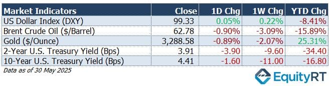 Market Indicators 2 June 2025