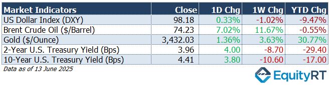 Market Indicators 16 June 2025