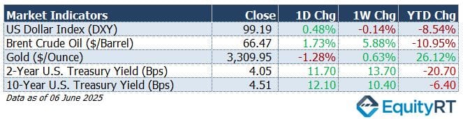 Market Indicators Table 9-15 June 2025 EquityRT