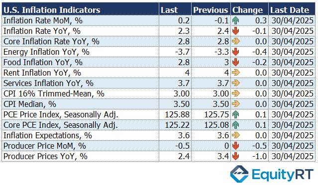 USA Inflation Indicators 9-15 June 2025 EquityRT