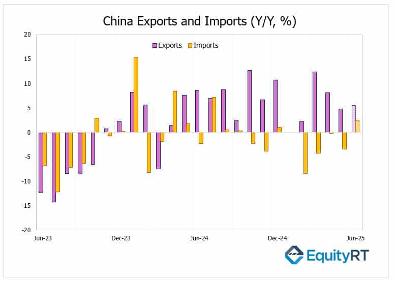 China Imports and Exports