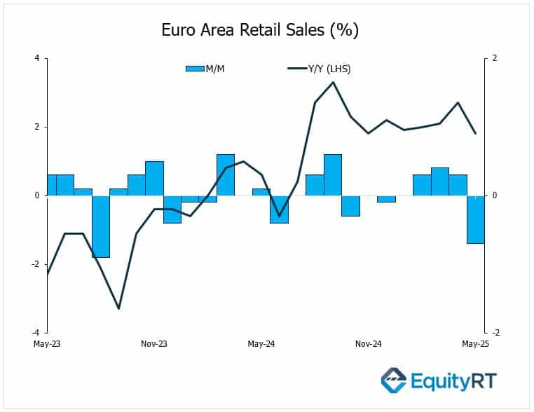 Euro Area Retail Sales 7 July 2025