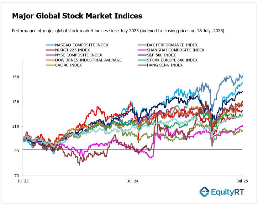 Chart_Global Major Indices EquityRT Major Global Stock Market Indices 21 July 2025