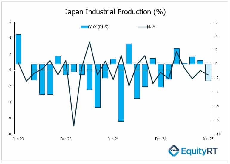 Japan Industrial Production percentage