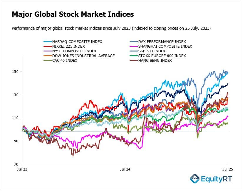 28 July 2025 - Global Stock Market Indices - EquityRT