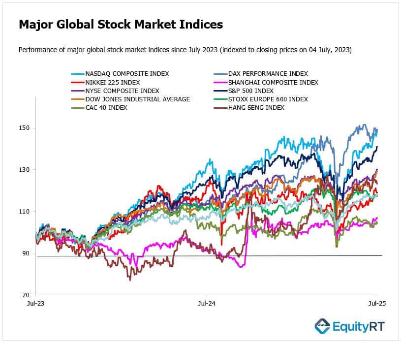 Global Indices 23 June 2025