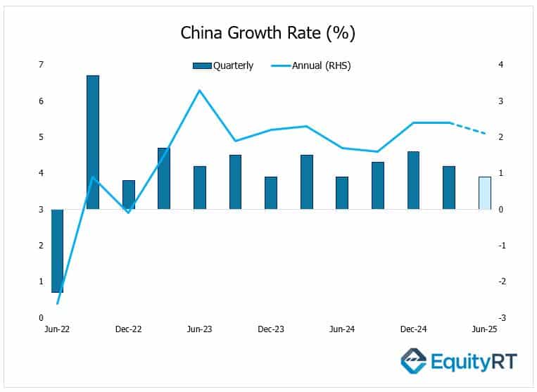 China Growth Rate - EquityRT Market Watch 14 July 2025