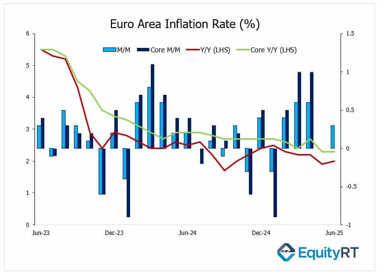 Euro Area Inflation Rate - EquityRT Market Watch 14 July 2025