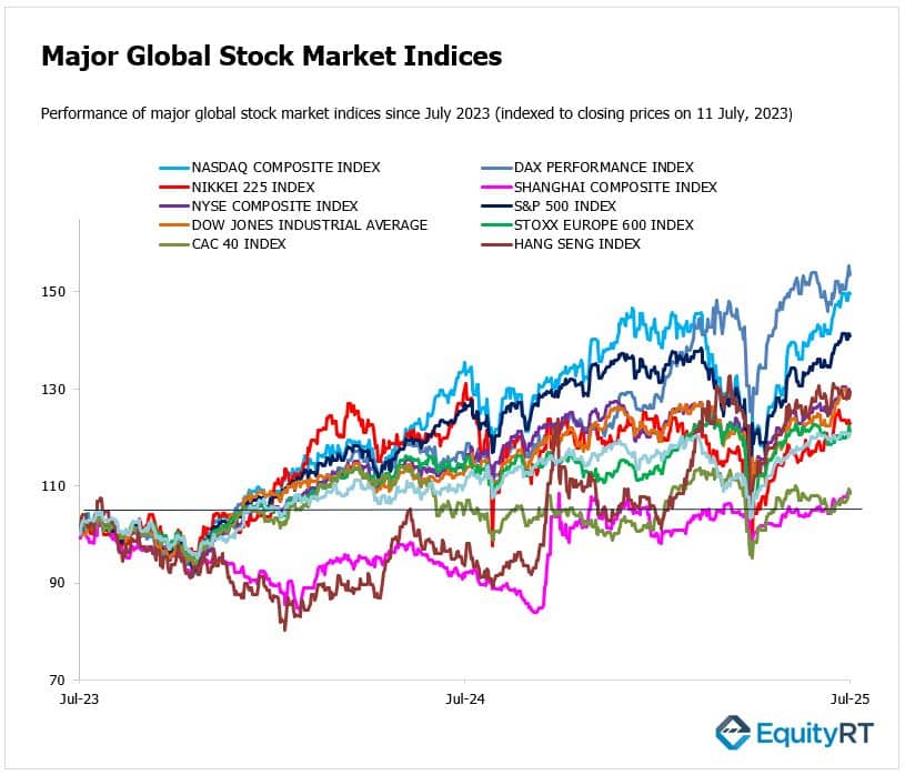 Major Global Stock Market Indices 14-20 July 2025 EquityRT
