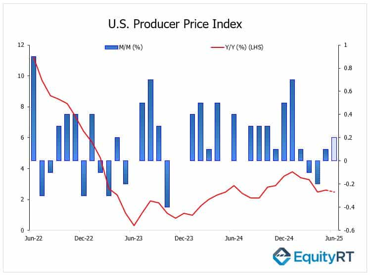 United States Producer Price Index 14 July 2025