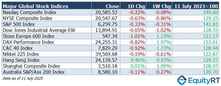 Global Market Indices EquityRT 14 July 2025