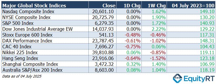 Major Global Stock Indices 7 July 2025