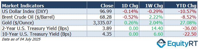 Market Indicators 7 July 2025