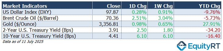 Other Market Indices EquityRT Market Watch