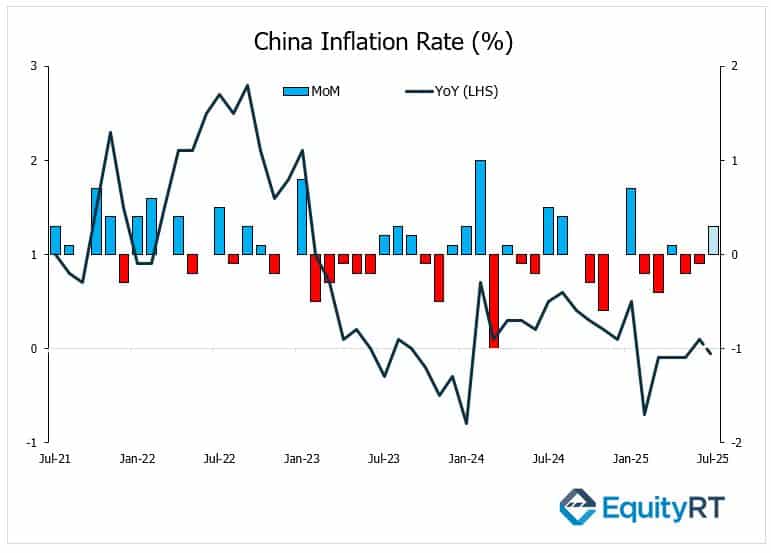 China inflation rate percentage Month on Month and Year on Year - July 2021 to July 2025