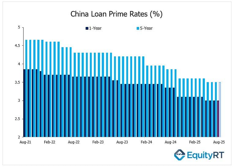 China inflation rate percentage Month on Month and Year on Year - July 2021 to July 2025
