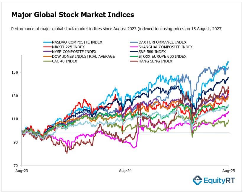Global Stock Market Indices prices 15 August 2023 - 2025