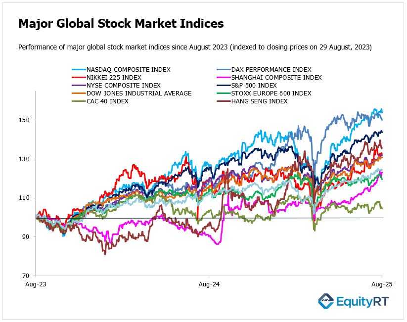 Major Stock Market Indices 22 August 2023-2025