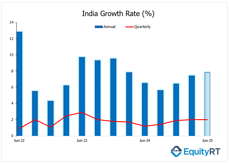 Chart_India GDP China inflation rate percentage Month on Month and Year on Year - July 2021 to July 2025