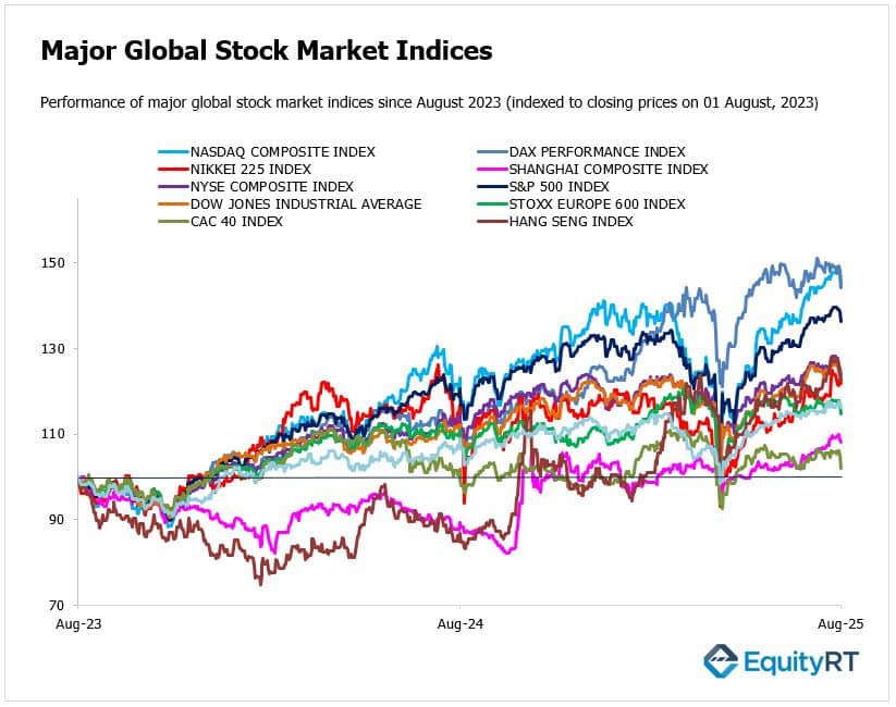 Major Global Stock Market Indices August 2023 to August 2025