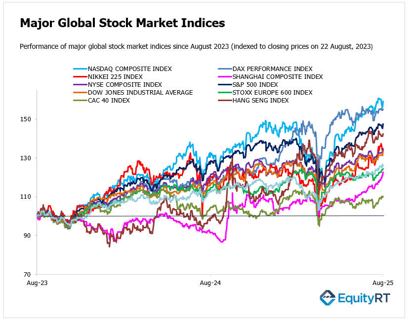 EquityRT Major Stock Market Indices - 22 August 2023-2025 Major Stock Market Indices 22 August 2023-2025