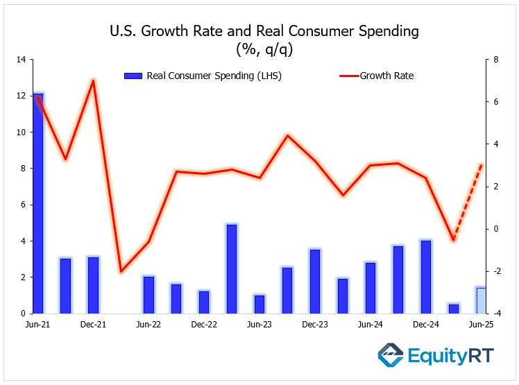 US Growth Rate and real consumer spending August 2025 US Growth Rate and Real Consumer Spending
