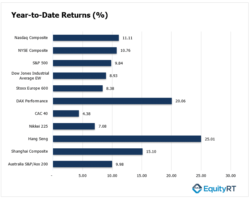 Major Global Stock Indices data as of 22 August 2025 - EquityRT