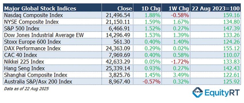 Major-Global-Stock-Indices-Table-EquityRT Major Global Stock Indices data as of 22 August 2025 - EquityRT