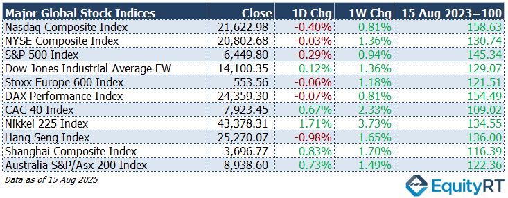 Major Stock indices table 1 August 2025