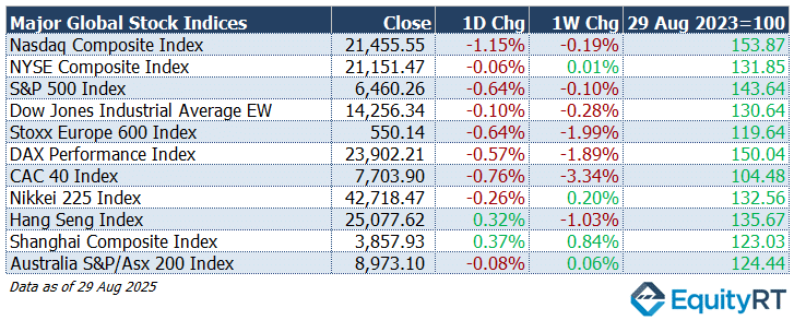 Major Global Stock Indices data as of 22 August 2025 - EquityRT
