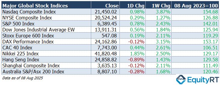 Major Stock indices table 1 August 2025