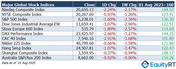 Major Stock indices table 1 August 2025