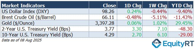 Market Indicators as of 1 Aug 2025