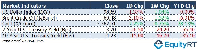 Market Indicators as of 1 Aug 2025