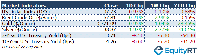 Table_Market Indicators Market Indicators as of 1 Aug 2025