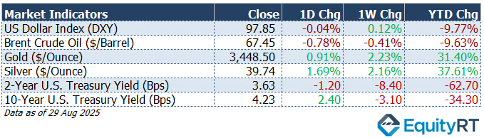 Market Indicators as of 1 Aug 2025