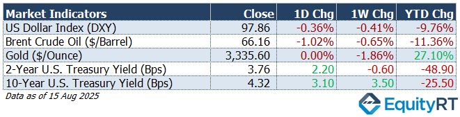 Market Indicators as of 1 Aug 2025