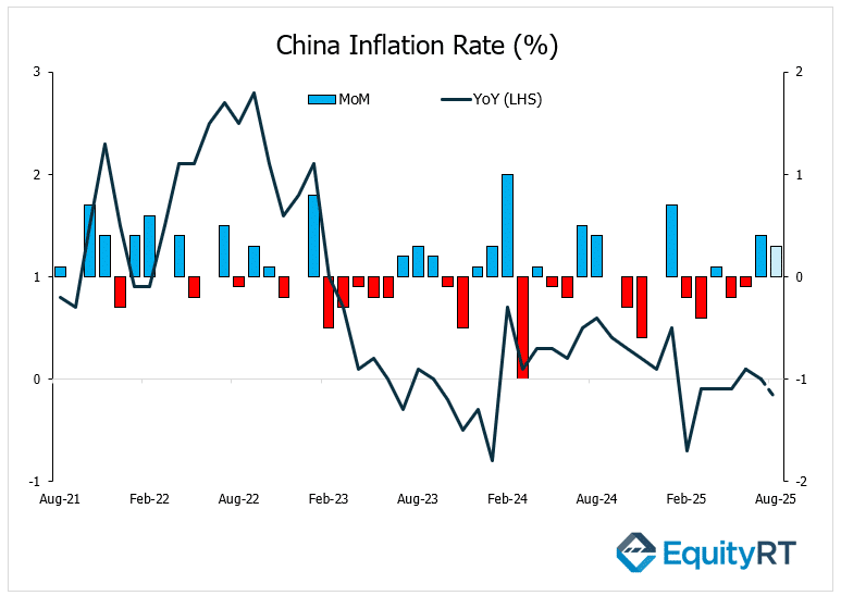 China inflation rate percentage Month on Month and Year on Year - July 2021 to July 2025