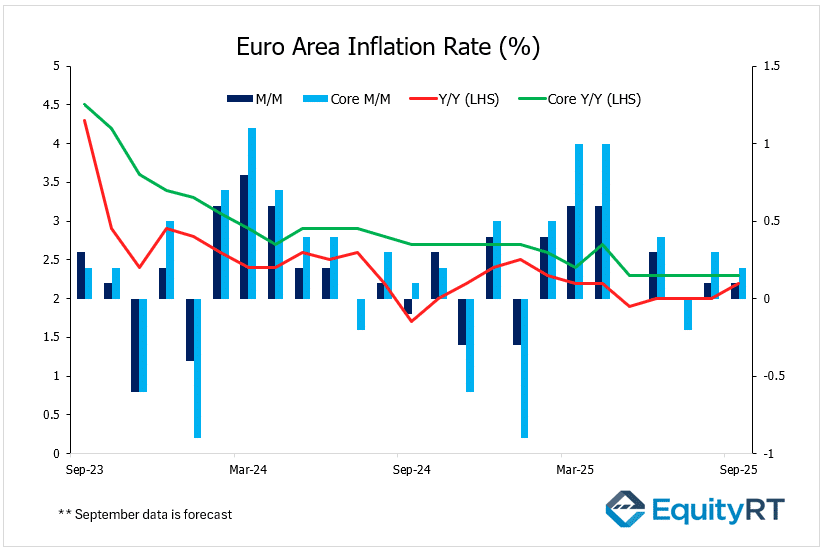 Euro Inflation rate September data forecast