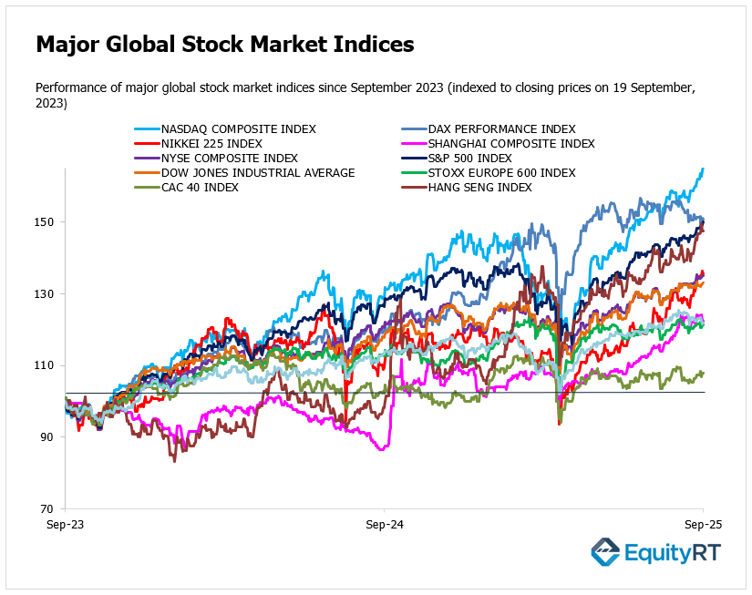 EquityRT Major Global Indices