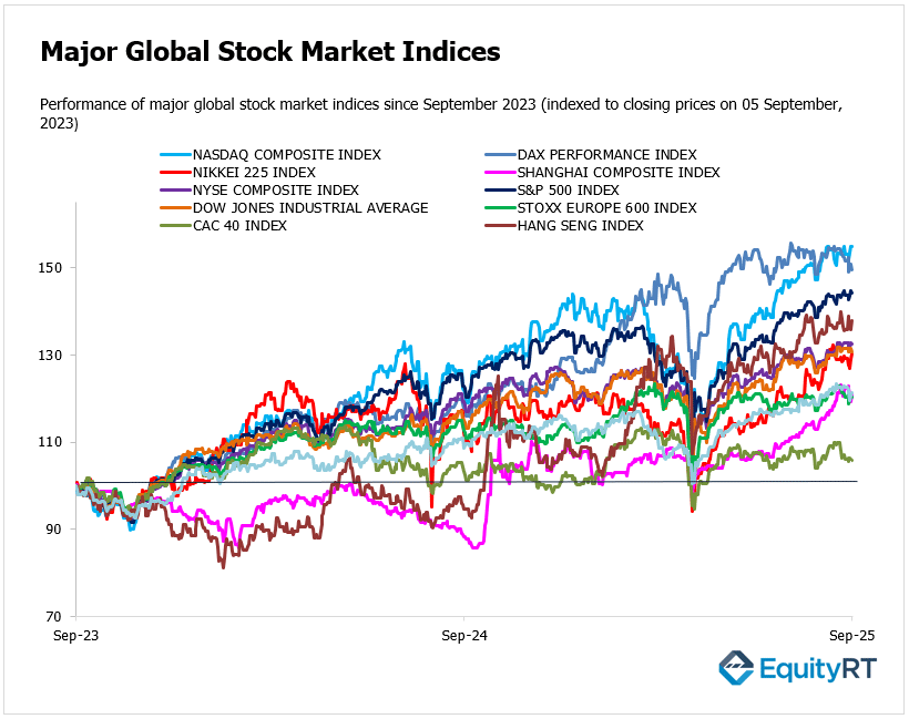 Global Stock Market Indices - EquityRT
