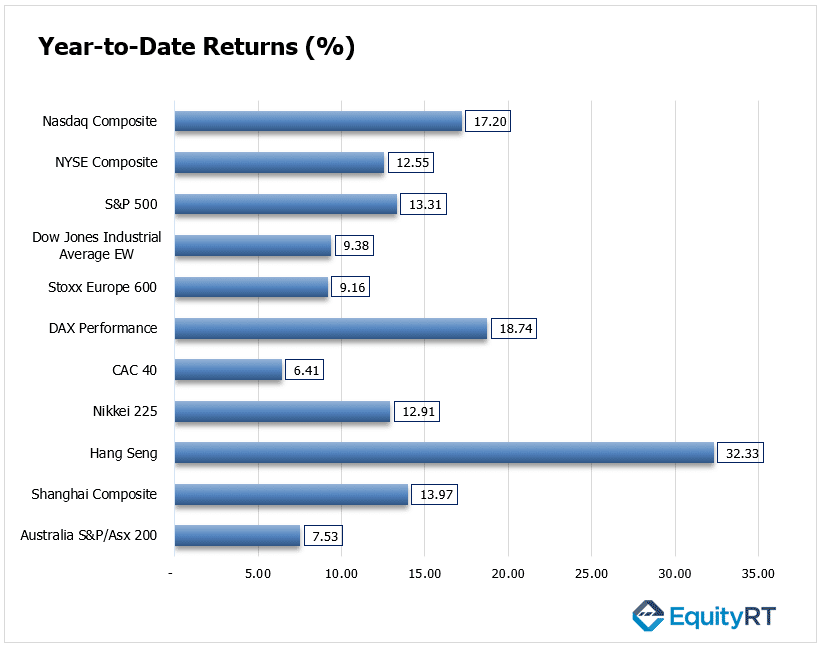 Year to date Returns 15 September 2025